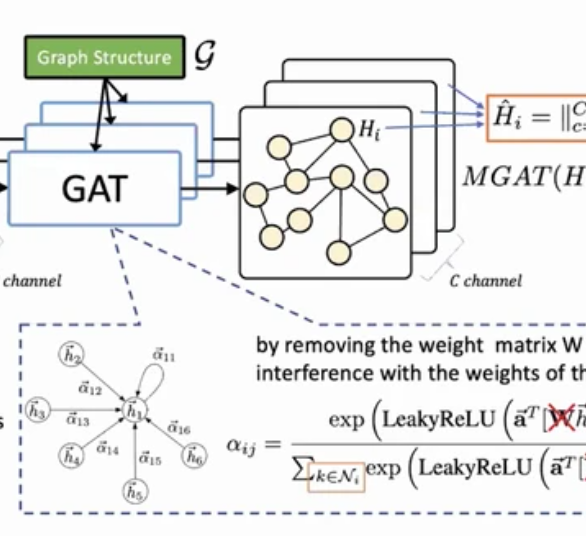 Pay Attention to Multi-Channel for Improving Graph Neural Networks